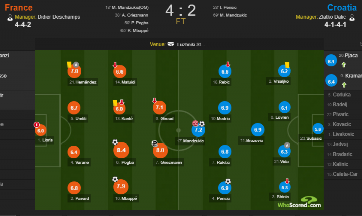 Oceny za finał MŚ według WhoScored